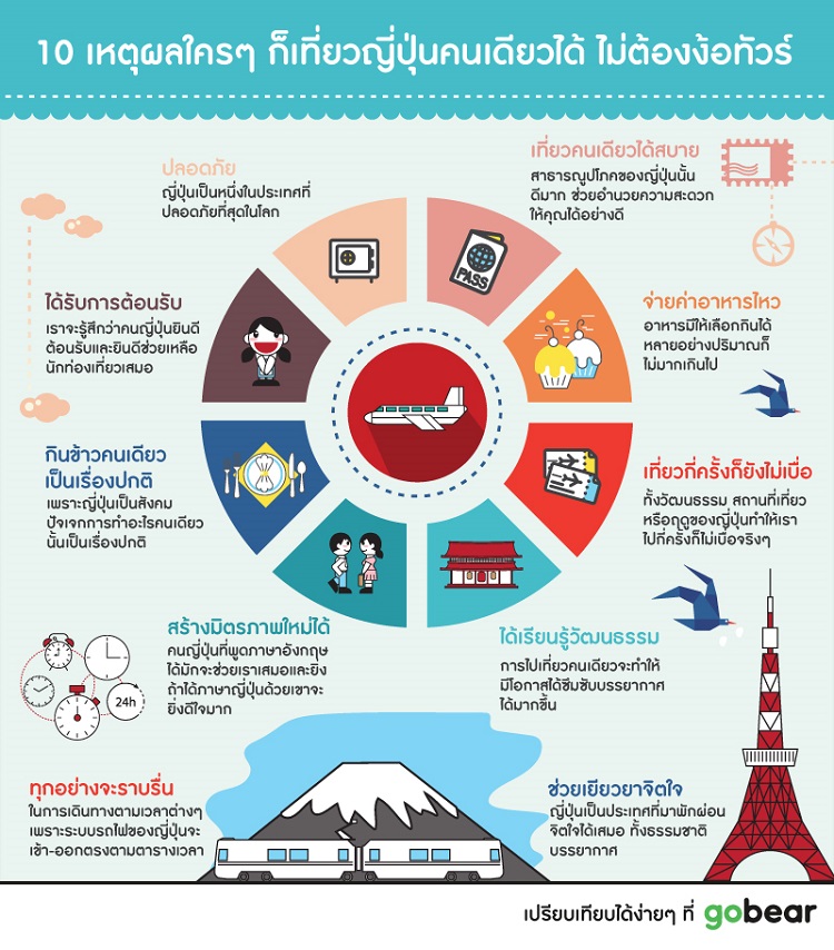 10 เหตุผลที่ใครๆ ก็เที่ยวญี่ปุ่นคนเดียวได้ ไม่ต้องง้อทัวร์ 10 เหตุผลที่ใครๆ ก็เที่ยวญี่ปุ่นคนเดียวได้ ไม่ต้องง้อทัวร์